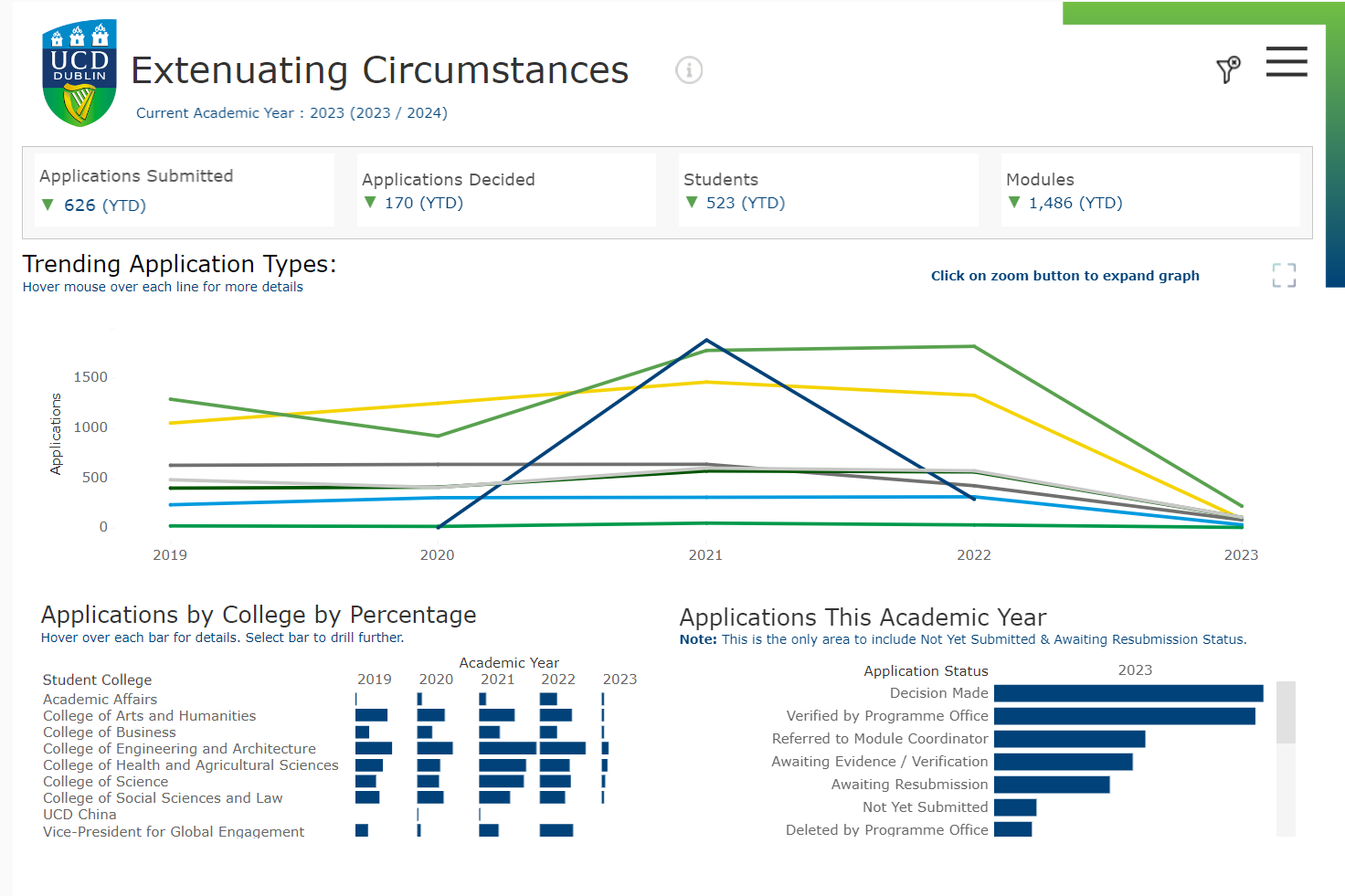An image of the Extenuating Circumstances Tableau dashboard